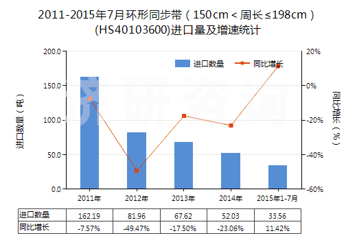 2011-2015年7月環(huán)形同步帶（150cm＜周長(zhǎng)≤198cm）(HS40103600)進(jìn)口量及增速統(tǒng)計(jì)